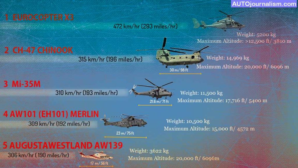 TOP 10 best fastest helicopters in the world