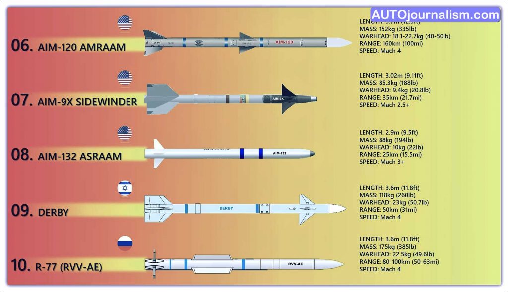 Top 10 Best Air to Air Missiles in the World ( AAMS )