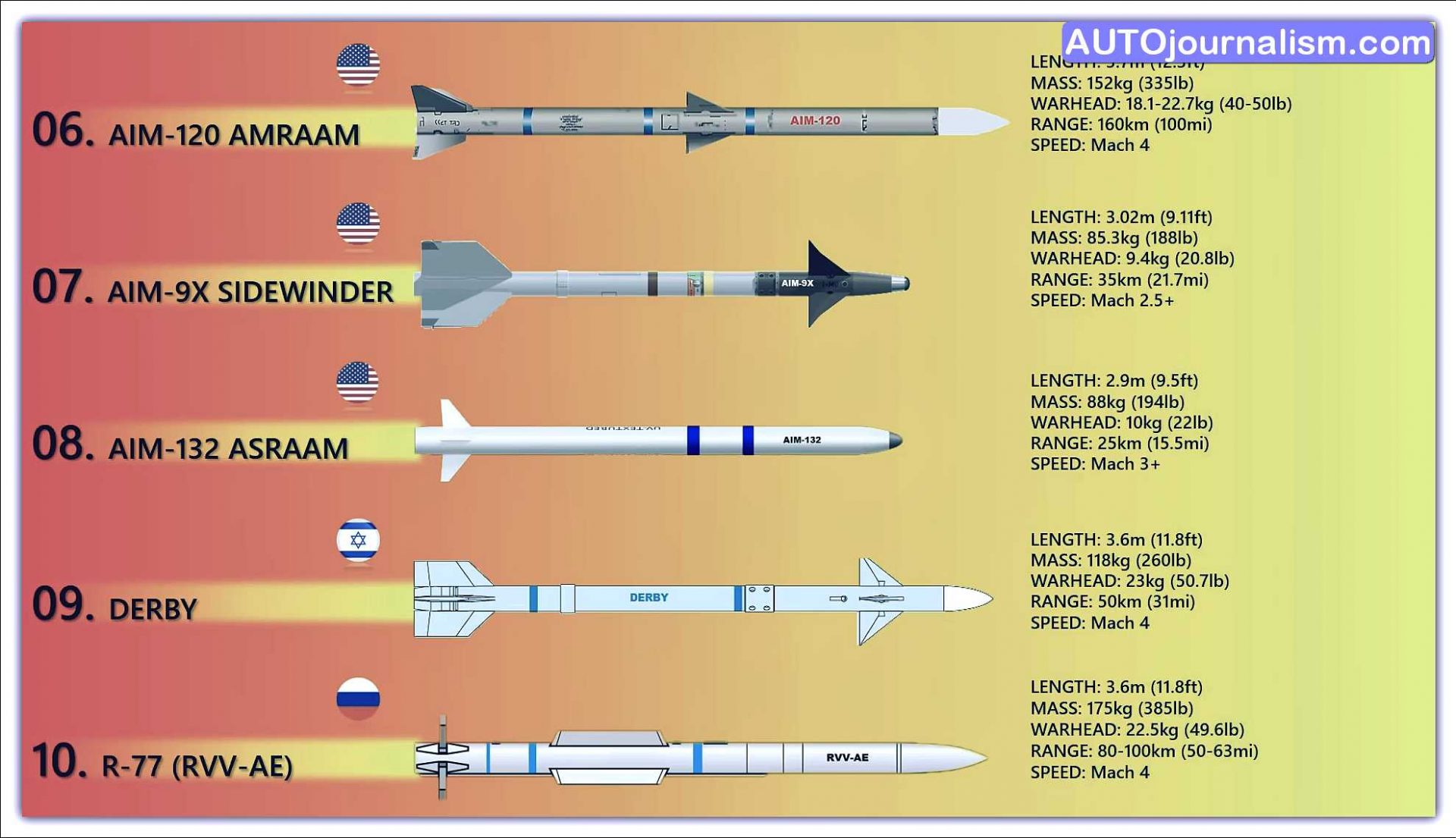 Top 10 Best Air To Air Missiles In The World ( AAMS ) » Auto Journalism