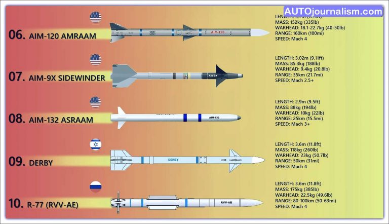 Top 10 Best Air To Air Missiles In The World ( AAMS ) » Auto Journalism