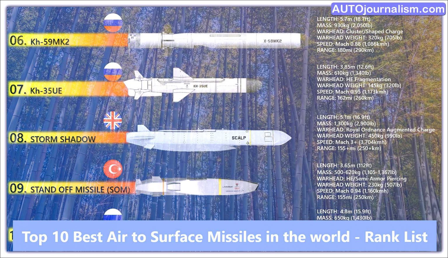 Top 10 Best Air To Surface Missiles In The World Rank List » Auto