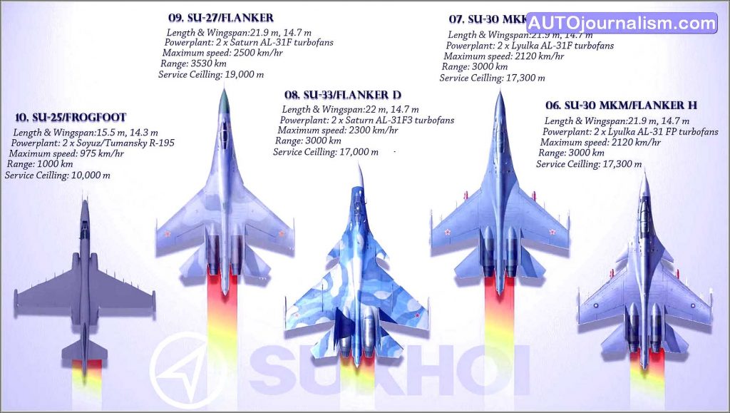 Top 10 Best Sukhoi Fighter Jets In The World ( Rank List ) » Auto