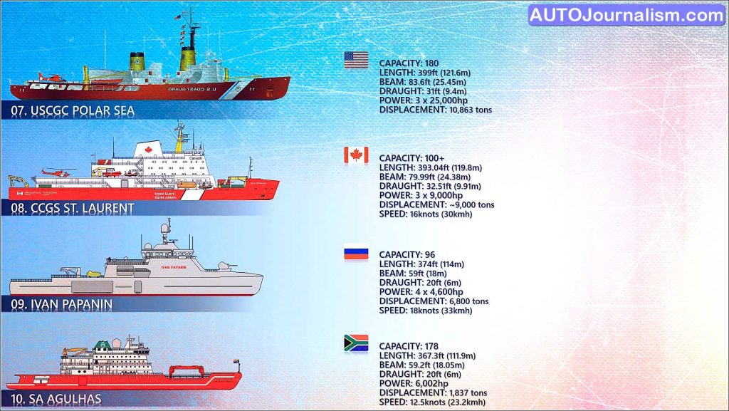 Top 10 Biggest Icebreaker ship in the world 5 scaled