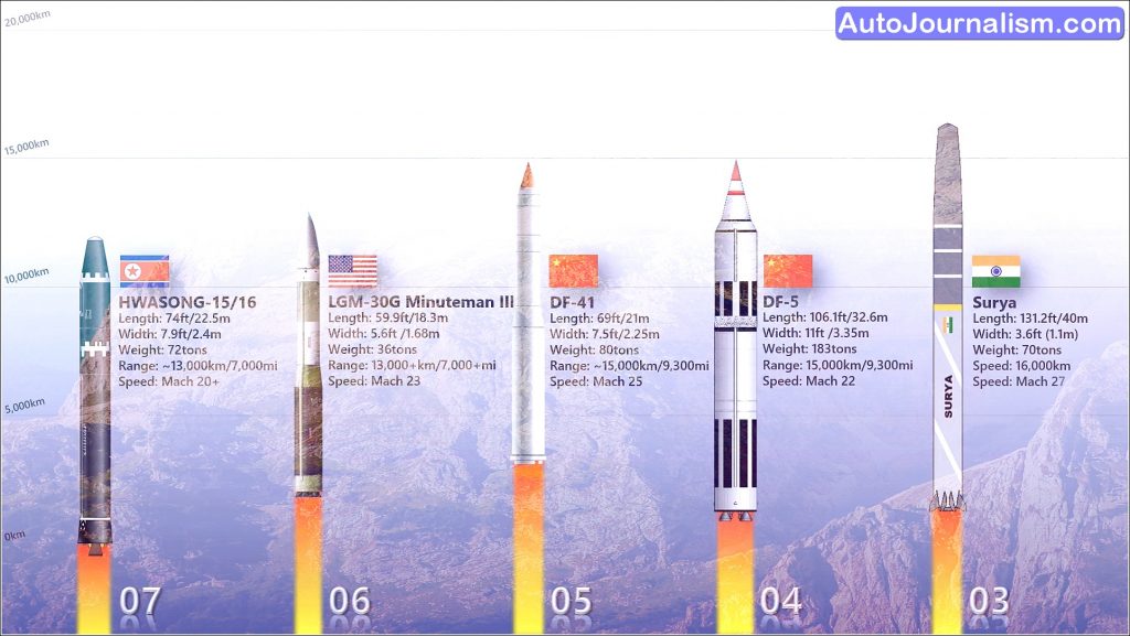 Top 7 Missiles Dangerous for Powerful Nations