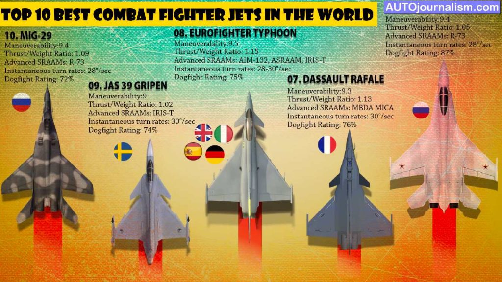 Top-10-Best-Combat-Fighter-Jets-in-the-World