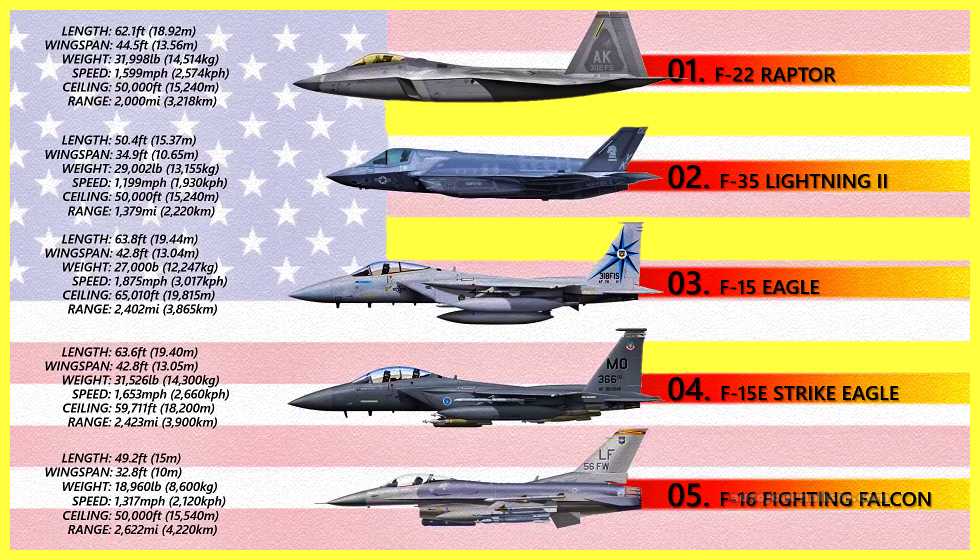 Top 10 American Fighter Jets | Best U.S. Fighter Jets Today