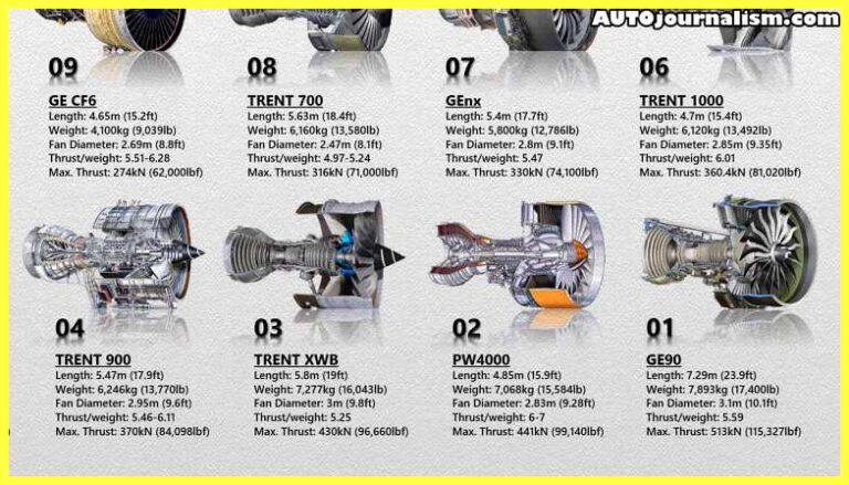 Top 10 Most Powerful Aircraft Engines In The World