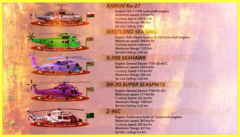 List-of-Top-10-Anti-Submarine-Warfare-Helicopters