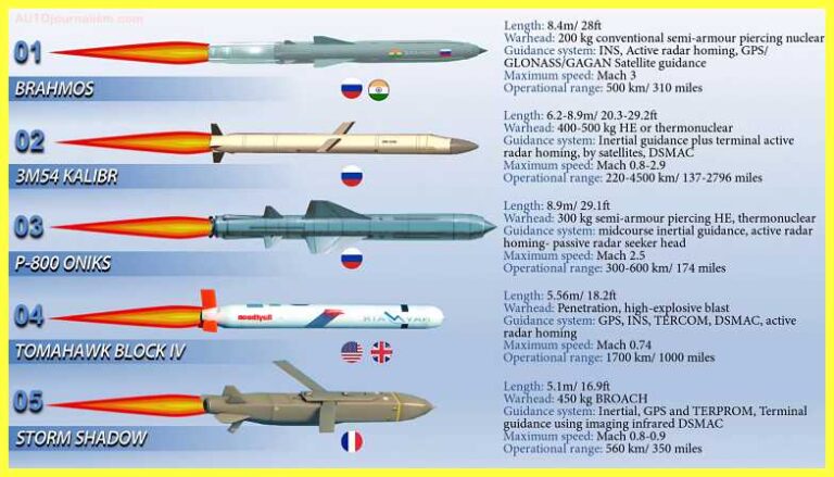 top cruise missiles in the world