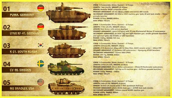 Top-10-Infantry-Fighting-Vehicles