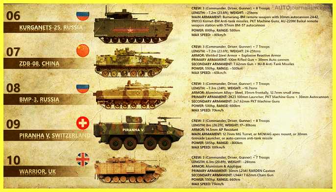 Top-10-Infantry-Fighting-Vehicles