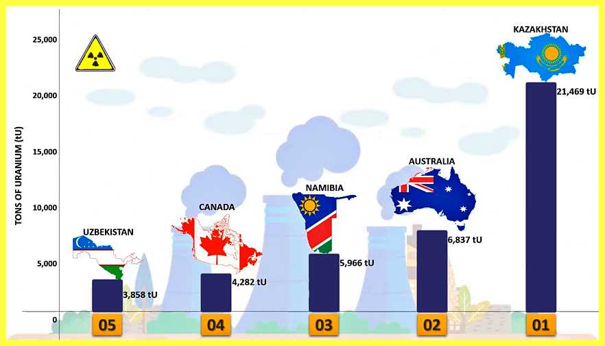 Top-10-Uranium-Producing-Countries-In-The-World