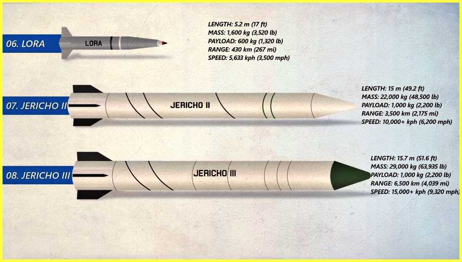 Top-10-Dangerous-Missiles-Of-Israel